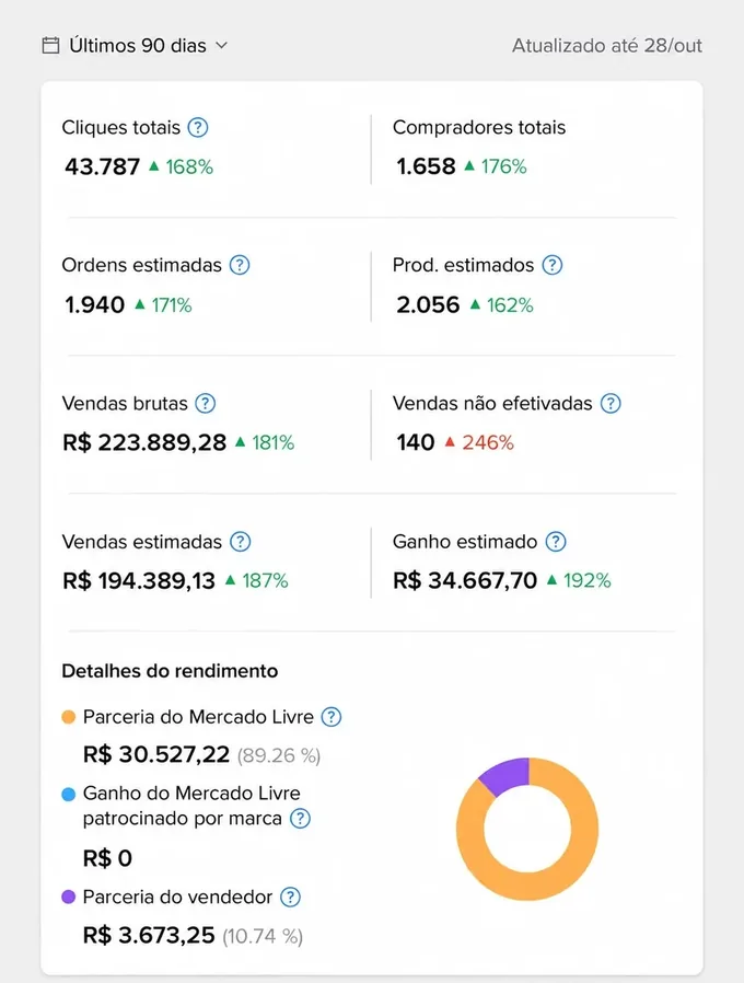 Mercado Livre, últimos 90 dias: ganho estimado de R$ 34.667,70